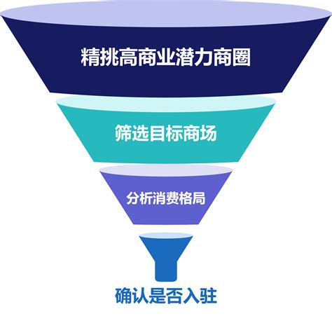 立地條件分析|商圈拓展與門店布局規劃